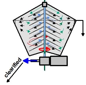Liquid Clarifying Plate Centrifuge