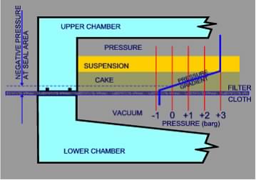 Pressure Filtration Miller Principle