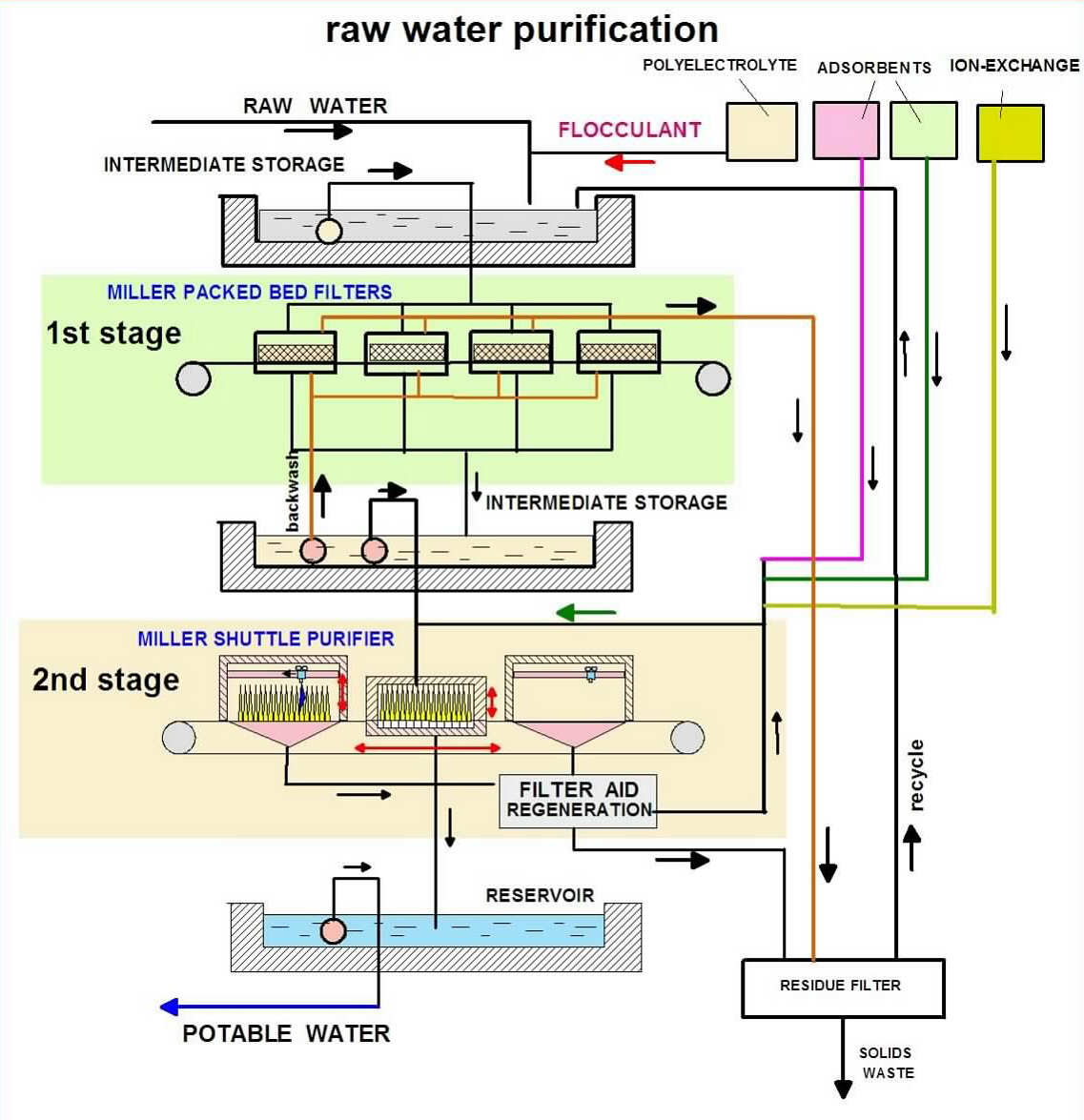 raw water purification