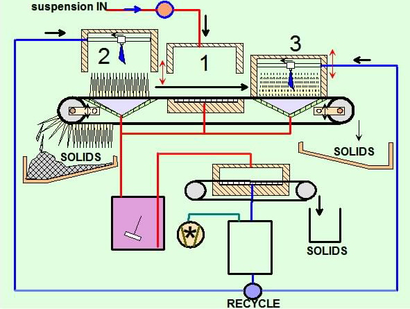 universal solids recovery system